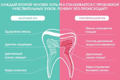 Причины повышенной чувствительности зубов
